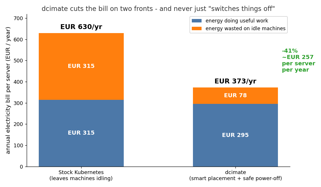 Annual electricity bill per server: stock Kubernetes vs DCIMate