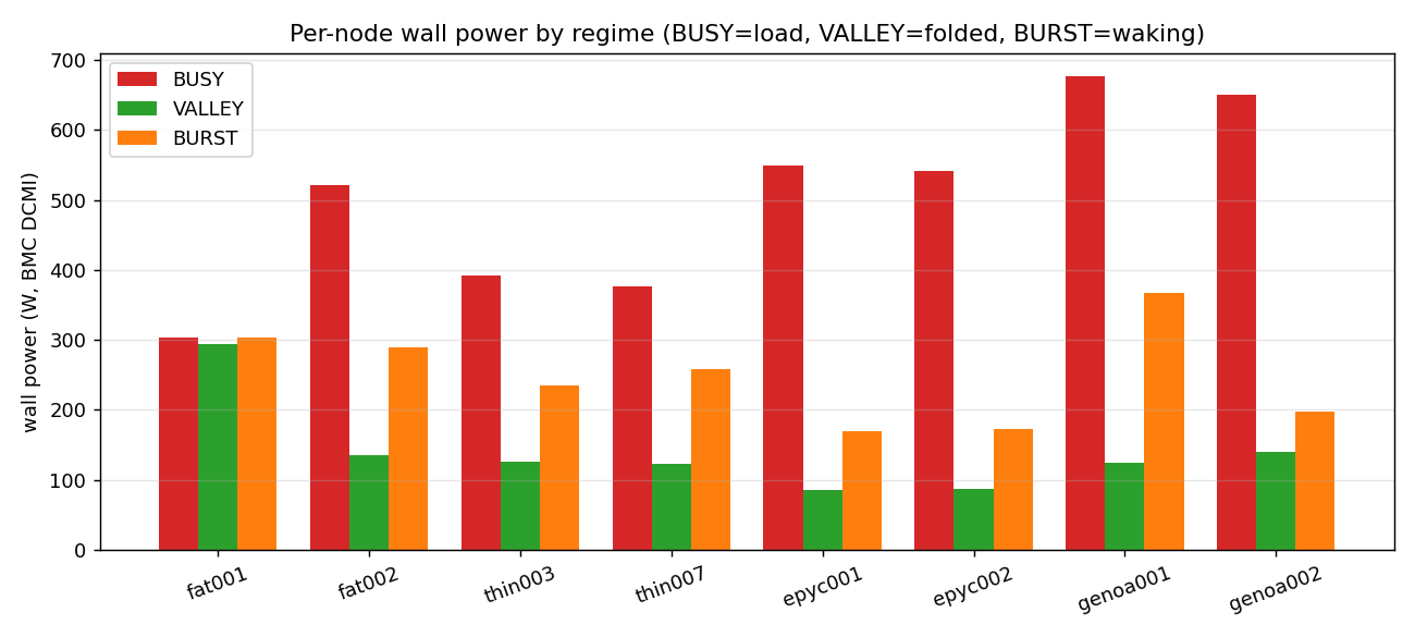 Per-node wall power: under load, folded off by DCIMate, and waking