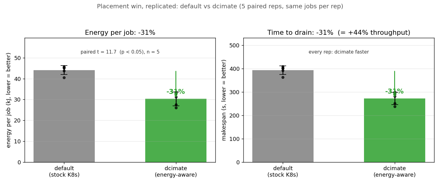 Energy per job and time to drain: default Kubernetes vs DCIMate, 5 paired repetitions