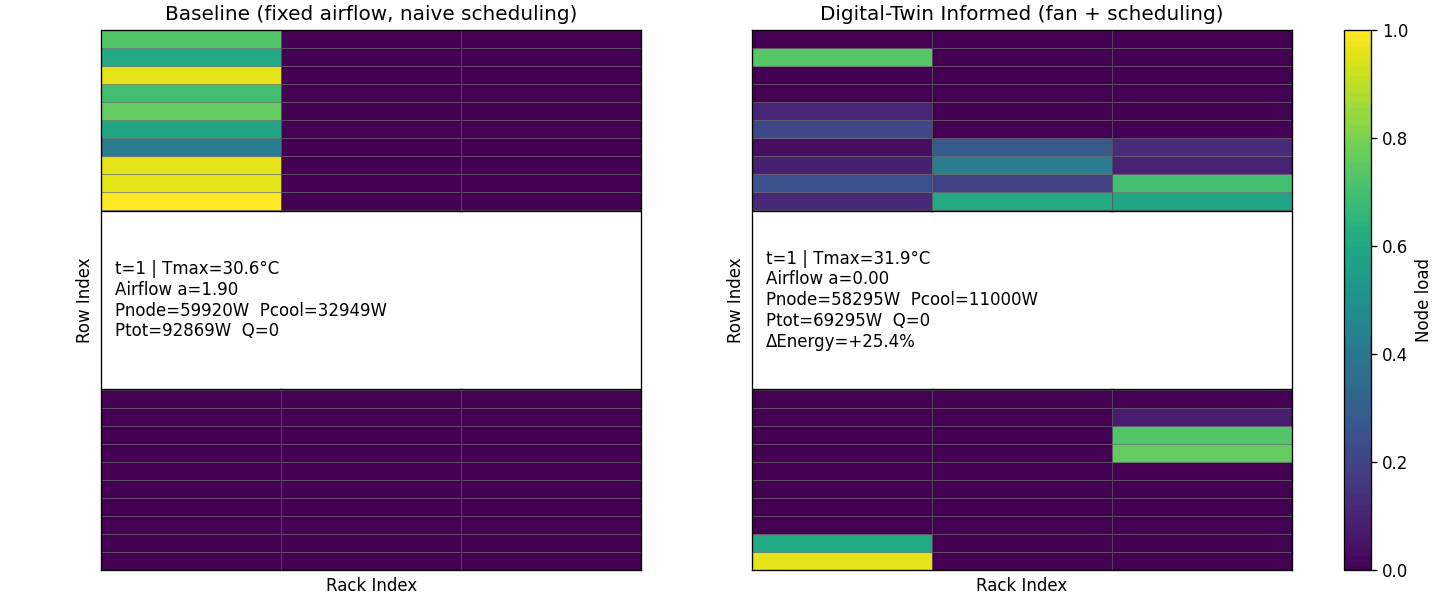 Naive workload balancing compared with DCIMate's optimized balancing
